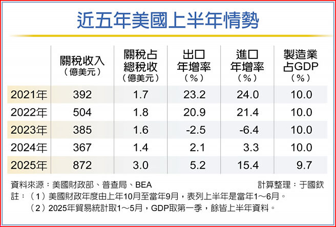 近五年美国上半年情势