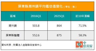 屏東這區晚10年買房多花360萬 飆漲7成！專家曝新建案每坪見3字頭