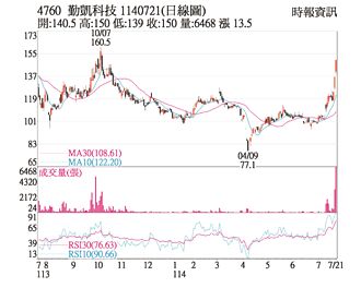 熱門股－勤凱 題材鑲金業績看增