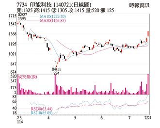 热门股－印能科技 订单能见度增温