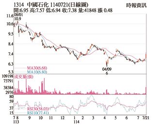 熱門股－中石化 多空量能弱轉強