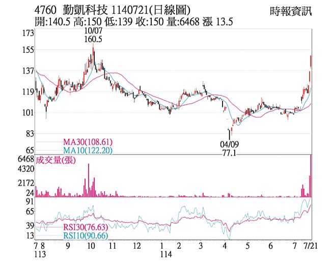 勤凱（4760）1140721（日線圖）