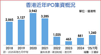 香港IPO全球第一 今年来集资1,240亿港元