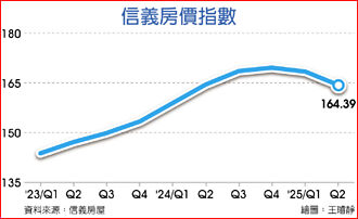 房價回到一年前 信義房價指數年增轉負