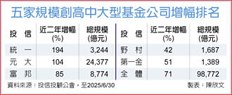 5家投信 基金規模創新高