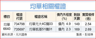 權證市場焦點－均華 搶攻先進封裝