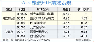 美政策加持 AI、能源ETF 下半年有看頭