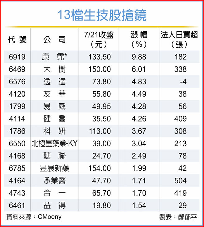 13檔生技股搶鏡
