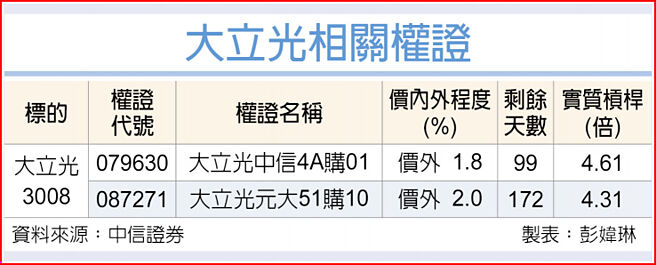大立光相关权证