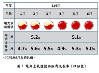 電力景氣燈號連3亮紅燈  拉貨紅利最後一波