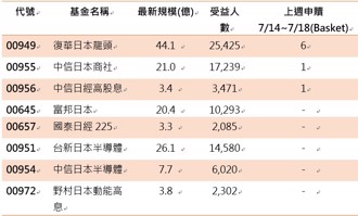 大型龍頭、基本面穩健、題材多元 00949成國人佈局日股首選