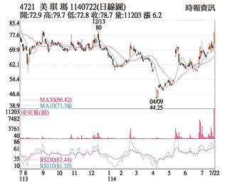 熱門股－美琪瑪 多頭氣盛戰前高