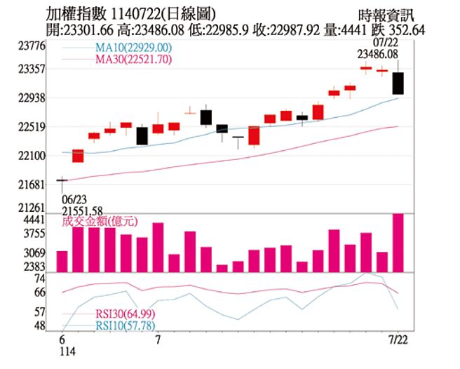 加权指数1140722(日线图)