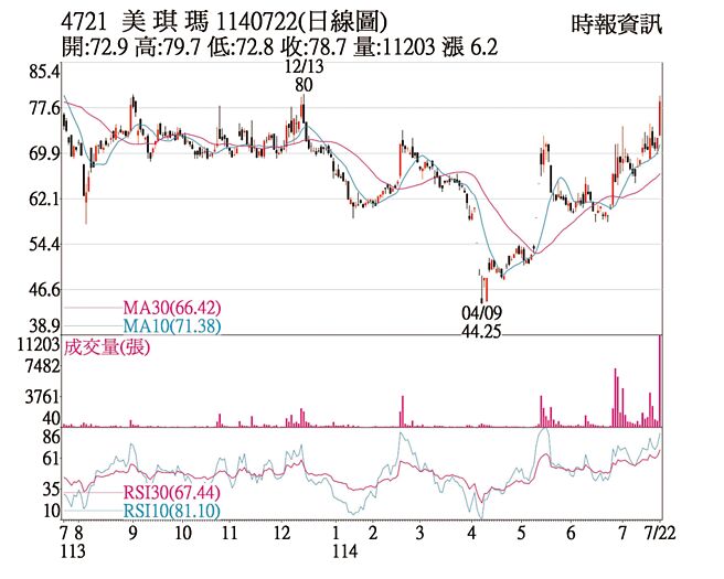 美琪玛（4721）1140722（日线图）