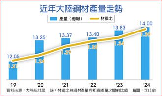 機構：陸拚脫碳達標 得砍鋼產量
