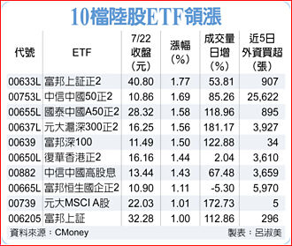 陸、港股ETF 獲外資加碼