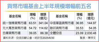 国内货币市场基金规模 重返兆元大关