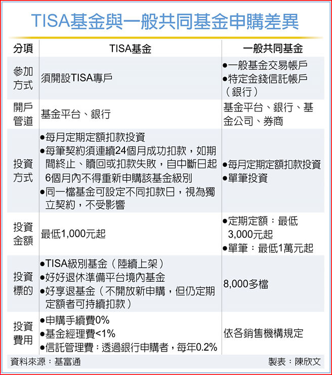 TISA基金与一般共同基金申购差异