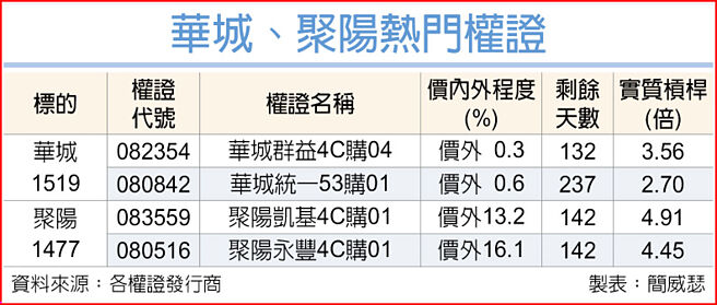 华城、聚阳热门权证