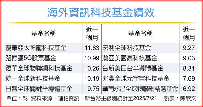 海外资讯科技基金绩效