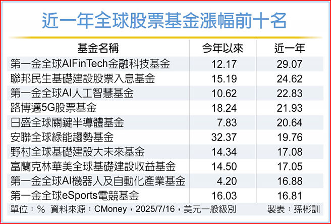 近一年全球股票基金涨幅前十名