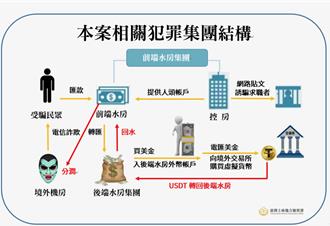 「台版柬埔寨」虐死3人！幕後洗錢集團吸金逾4.3億遭瓦解    17人起訴