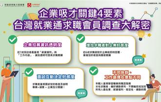 求職者最重視四大事 薪資透明度居首