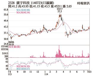 熱門股－廣宇 突破短均糾結