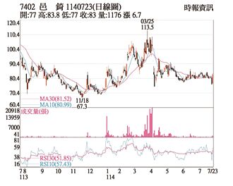 熱門股－邑錡 無人機題材加持