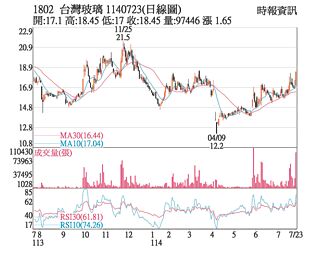 熱門股－台玻 站回所有短期均線