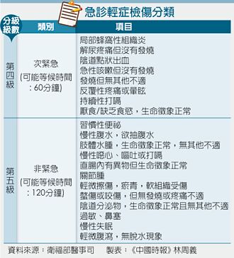假日急症中心10月試辦 收輕症
