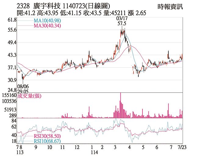 广宇（2328）1140723（日线图）