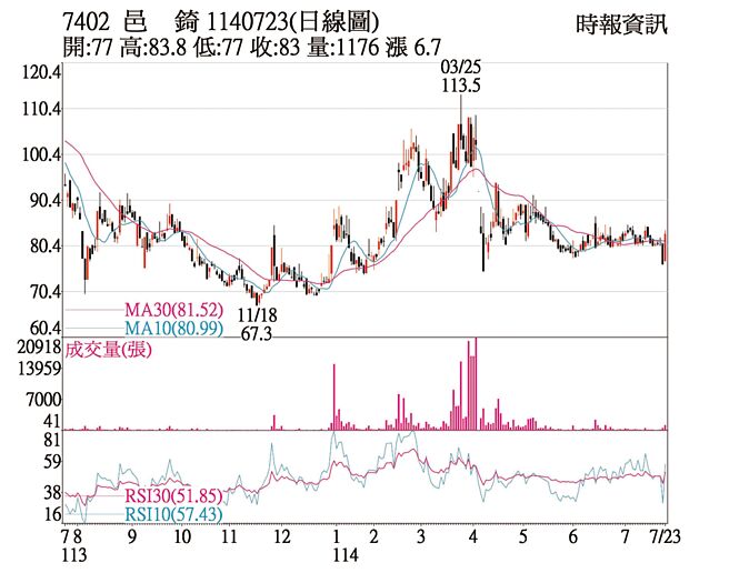 邑锜（7402）1140723（日线图）
