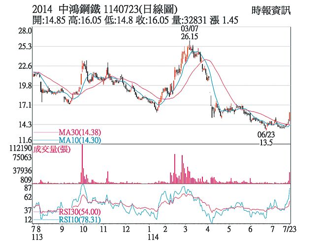 中鴻（2014）1140723（日線圖）