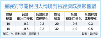 對等關稅對台經濟成長影響 星展銀：低於0.5百分點