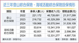 登山險、海域險 上山下海揪安心