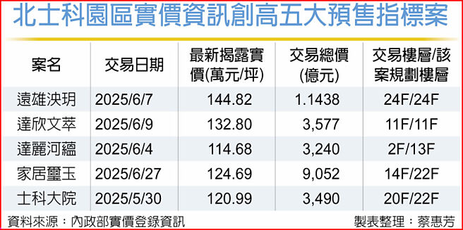 北士科园区实价资讯创高五大预售指标案