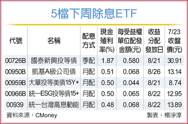 5檔下周除息ETF