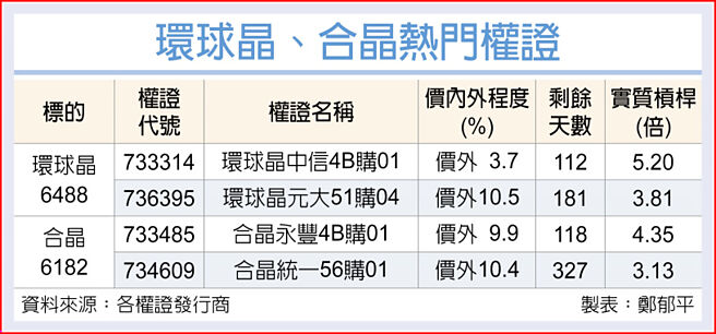 环球晶、合晶热门权证