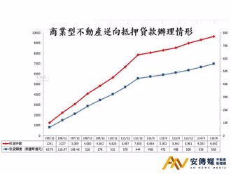 金管會：「以房養老」持續穩定成長