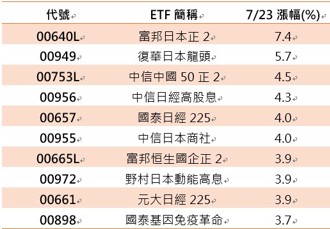 關稅腰斬！日股ETF集體上攻   00949大漲5.7％勇奪第一