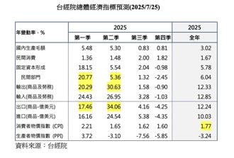 台經院︰經濟成長率上修至3.02％  下半年AI產品出口仍可期