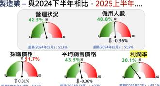 關稅、匯率與地緣政治三隻鬼 吃掉製造業上半年利潤率