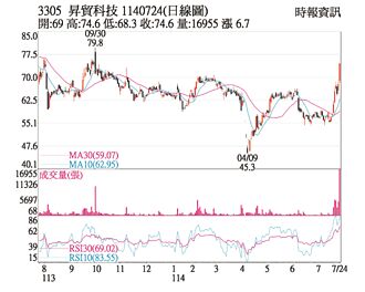 熱門股－昇貿 價量齊創波段新高