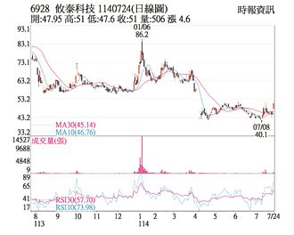 熱門股－攸泰科技 反攻站上季線