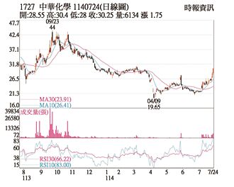 熱門股－中華化 買盤進駐連三漲