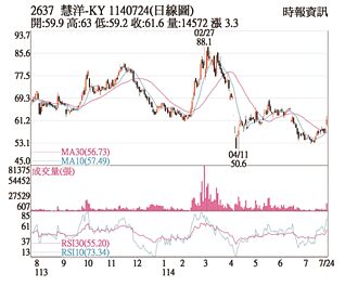 熱門股－慧洋-KY 外資連七買量增