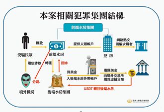 詐團藍道洗錢術 虛幣藏4億贓款