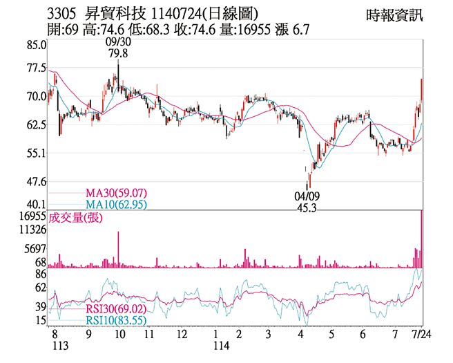 升贸（3305）1140724(日线图)