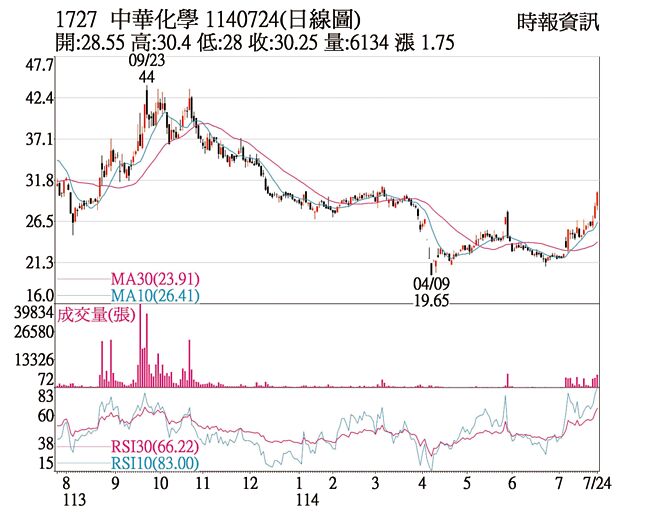 中華化（1727）1140724（日線圖）